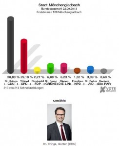 Endergebnis Erststimmen 2013