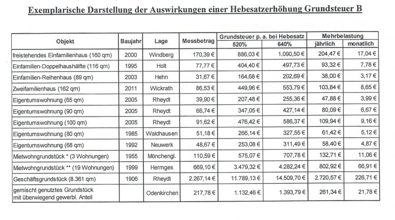 Grunssteuer B