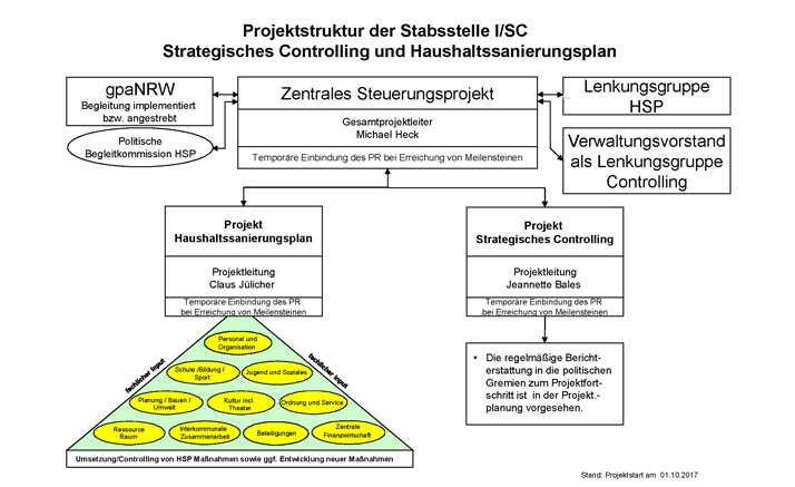 Rat beschließt Organisationseinheit strategisches Wachstumscontrolling