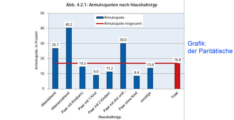 VdK: Vom wachsenden Wohlstand abgehängt