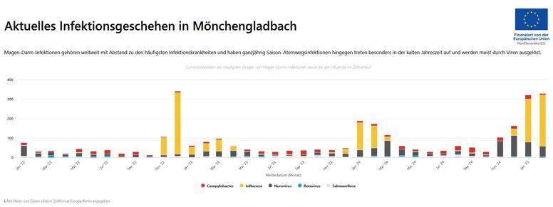 Gesundheitsamt veröffentlicht aktuelle Infektionsdaten jetzt im Open Data Portal